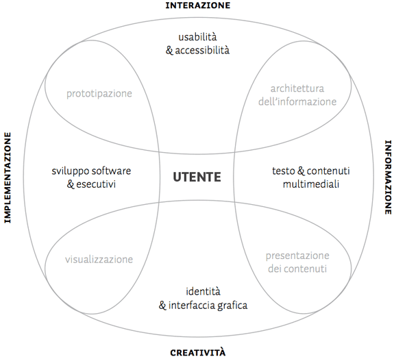 extrasmall-approccio La visione e le competenze multidiciplinari di Extrasmall nel bran & web design